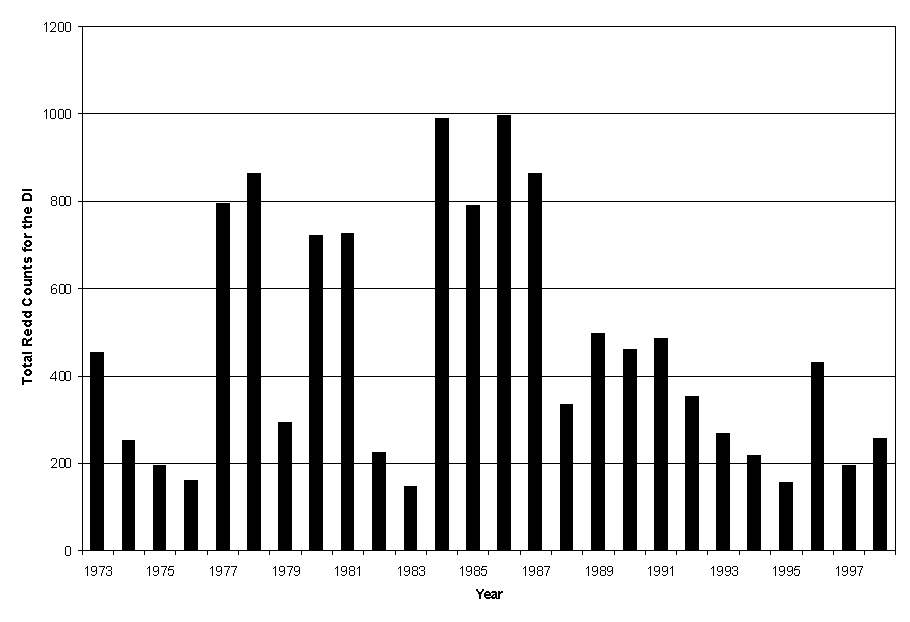 Redd Counts