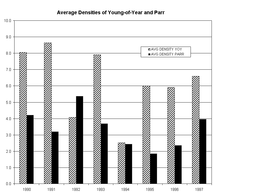 Average Densities of Young
of the Year (0+) And Parr (1+, 2+ Years) per habitat unit