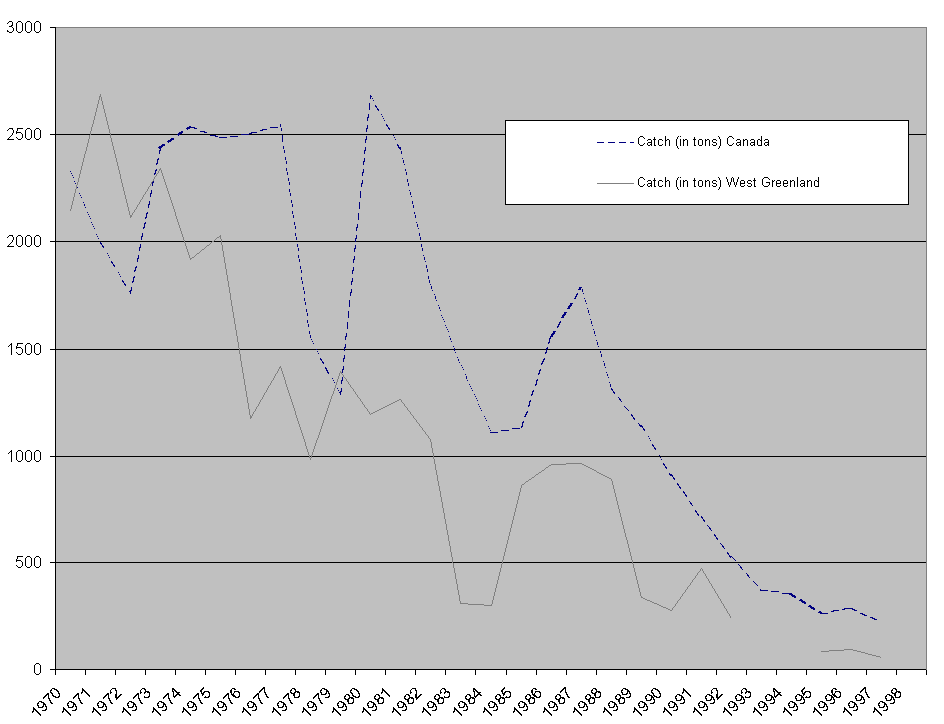 Commercial Exploitation of Atlantic Salmon