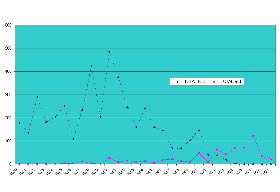  Recreational Harvest of
Atlantic salmon within the DPS